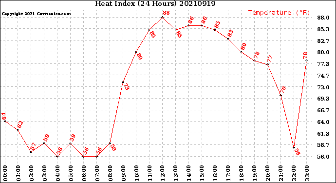 Milwaukee Weather Heat Index<br>(24 Hours)