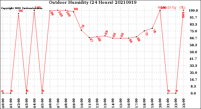 Milwaukee Weather Outdoor Humidity<br>(24 Hours)