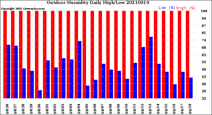 Milwaukee Weather Outdoor Humidity<br>Daily High/Low