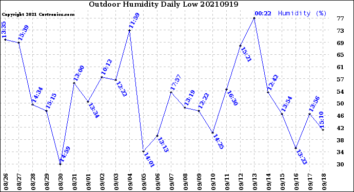 Milwaukee Weather Outdoor Humidity<br>Daily Low