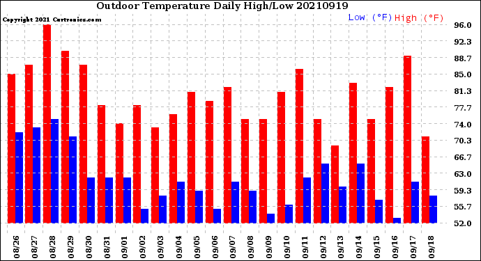 Milwaukee Weather Outdoor Temperature<br>Daily High/Low