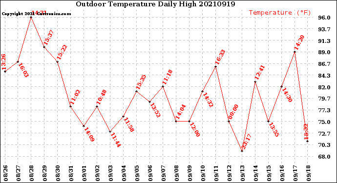 Milwaukee Weather Outdoor Temperature<br>Daily High