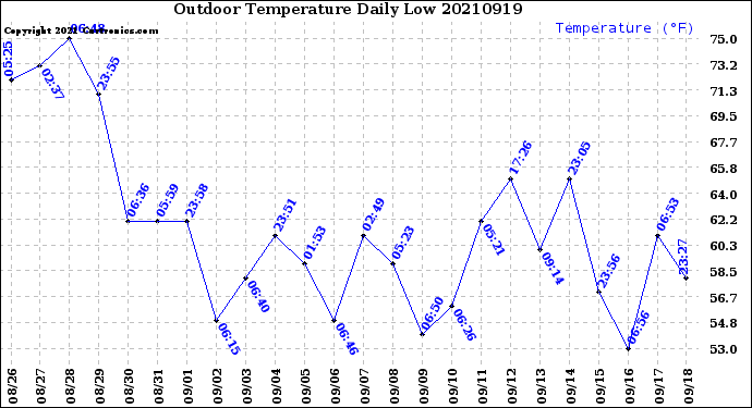 Milwaukee Weather Outdoor Temperature<br>Daily Low