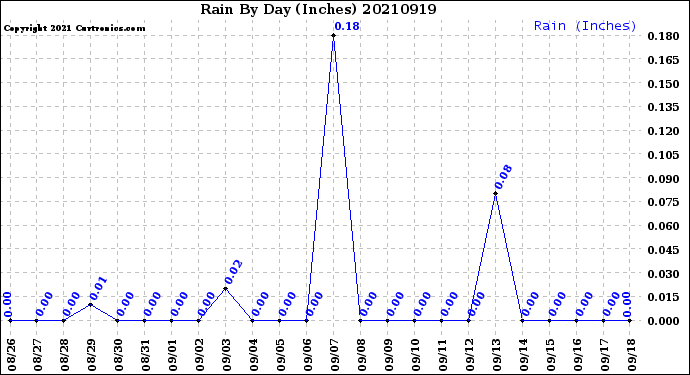 Milwaukee Weather Rain<br>By Day<br>(Inches)