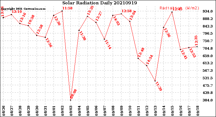 Milwaukee Weather Solar Radiation<br>Daily