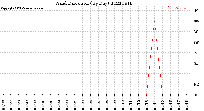 Milwaukee Weather Wind Direction<br>(By Day)