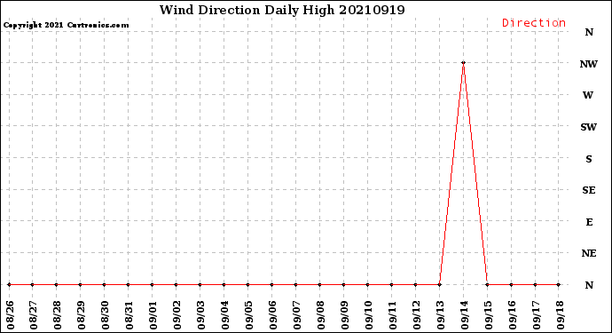 Milwaukee Weather Wind Direction<br>Daily High