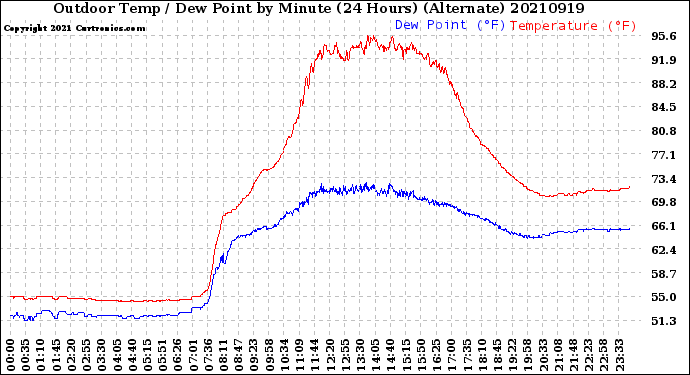 Milwaukee Weather Outdoor Temp / Dew Point<br>by Minute<br>(24 Hours) (Alternate)