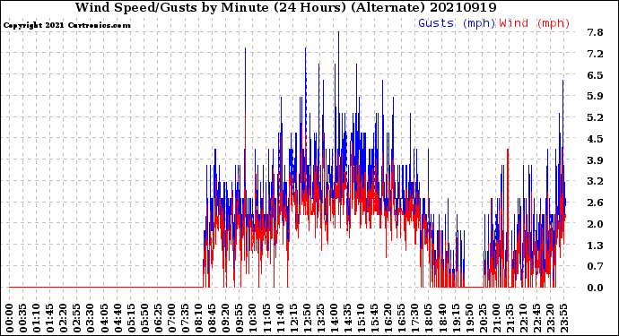 Milwaukee Weather Wind Speed/Gusts<br>by Minute<br>(24 Hours) (Alternate)