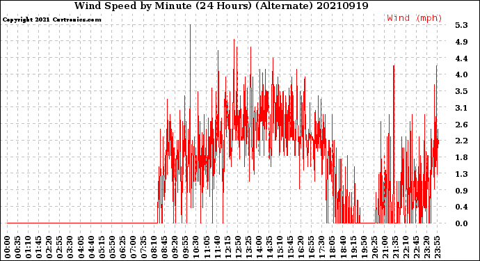 Milwaukee Weather Wind Speed<br>by Minute<br>(24 Hours) (Alternate)