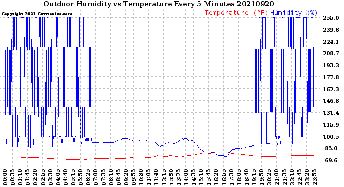 Milwaukee Weather Outdoor Humidity<br>vs Temperature<br>Every 5 Minutes