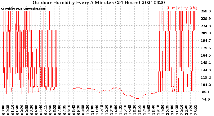 Milwaukee Weather Outdoor Humidity<br>Every 5 Minutes<br>(24 Hours)