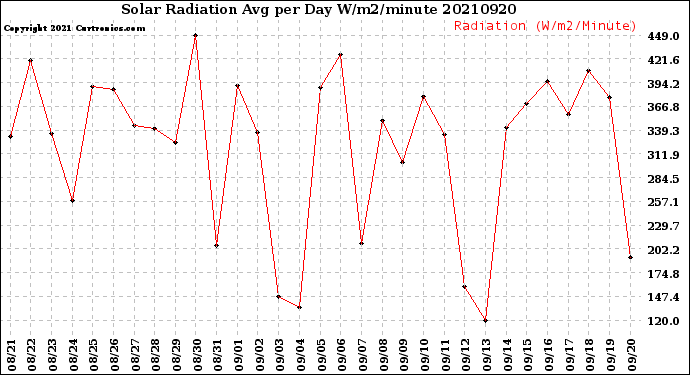 Milwaukee Weather Solar Radiation<br>Avg per Day W/m2/minute