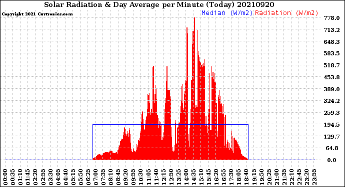 Milwaukee Weather Solar Radiation<br>& Day Average<br>per Minute<br>(Today)