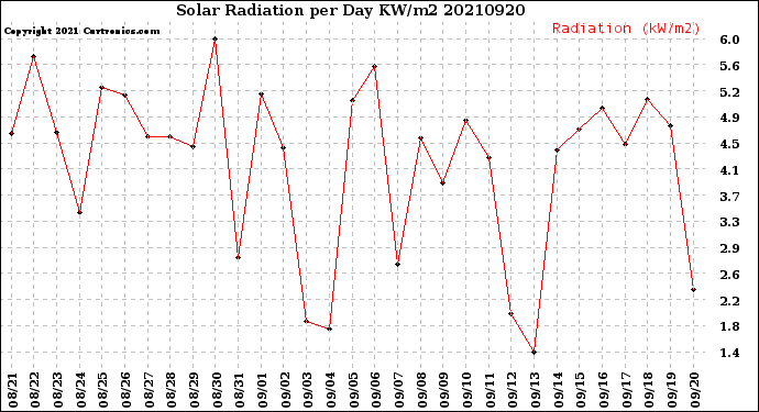 Milwaukee Weather Solar Radiation<br>per Day KW/m2