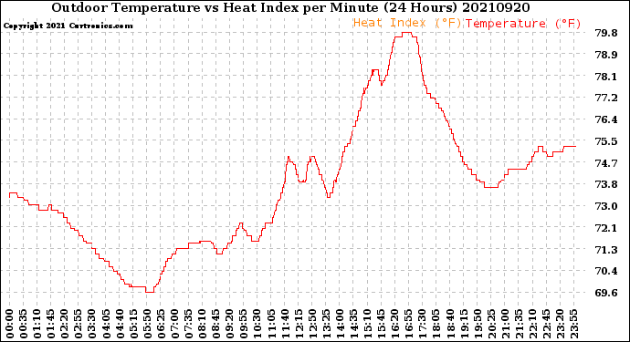 Milwaukee Weather Outdoor Temperature<br>vs Heat Index<br>per Minute<br>(24 Hours)