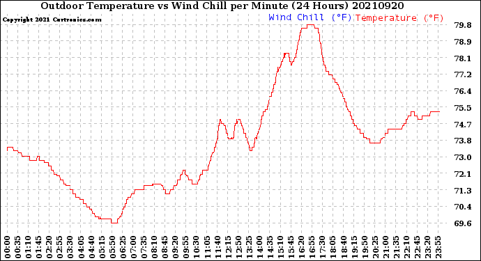 Milwaukee Weather Outdoor Temperature<br>vs Wind Chill<br>per Minute<br>(24 Hours)