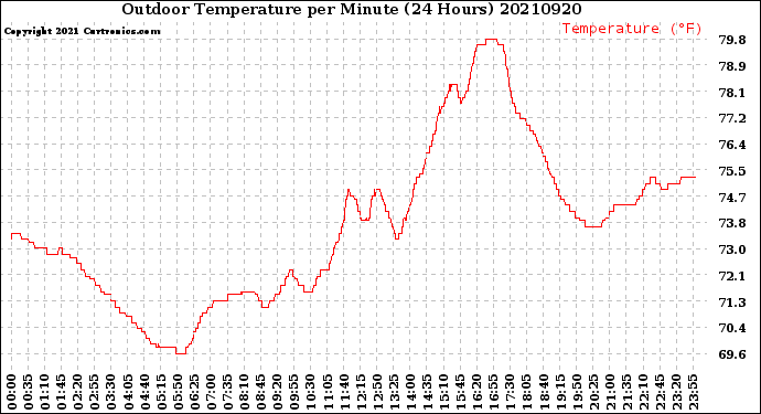 Milwaukee Weather Outdoor Temperature<br>per Minute<br>(24 Hours)