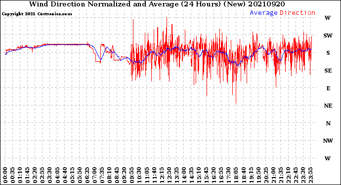 Milwaukee Weather Wind Direction<br>Normalized and Average<br>(24 Hours) (New)