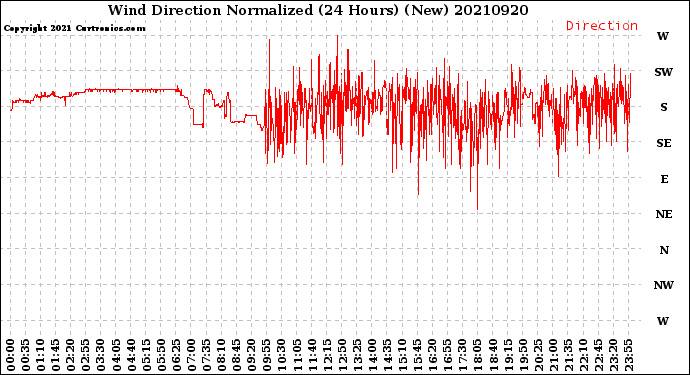 Milwaukee Weather Wind Direction<br>Normalized<br>(24 Hours) (New)