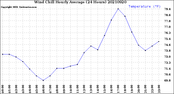 Milwaukee Weather Wind Chill<br>Hourly Average<br>(24 Hours)