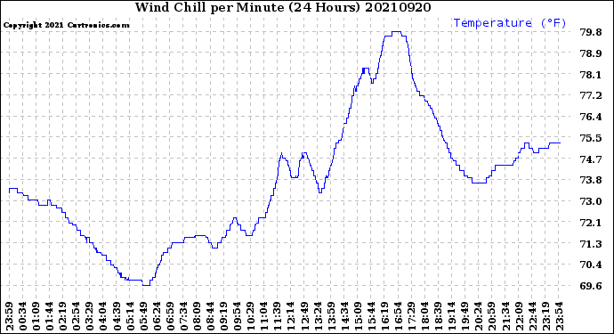 Milwaukee Weather Wind Chill<br>per Minute<br>(24 Hours)