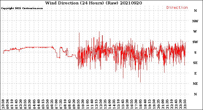 Milwaukee Weather Wind Direction<br>(24 Hours) (Raw)