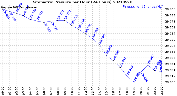 Milwaukee Weather Barometric Pressure<br>per Hour<br>(24 Hours)