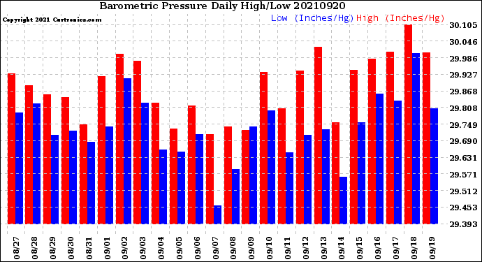 Milwaukee Weather Barometric Pressure<br>Daily High/Low