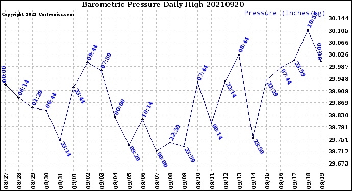Milwaukee Weather Barometric Pressure<br>Daily High