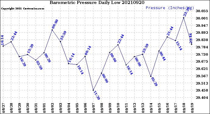 Milwaukee Weather Barometric Pressure<br>Daily Low