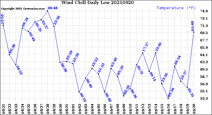 Milwaukee Weather Wind Chill<br>Daily Low