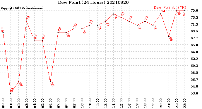 Milwaukee Weather Dew Point<br>(24 Hours)