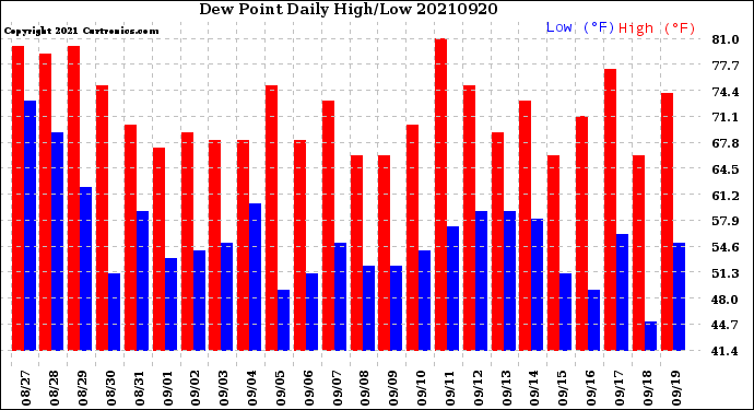 Milwaukee Weather Dew Point<br>Daily High/Low