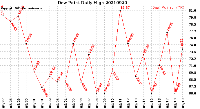 Milwaukee Weather Dew Point<br>Daily High