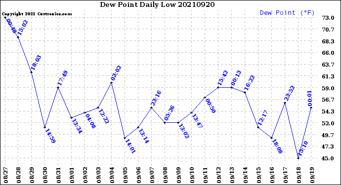 Milwaukee Weather Dew Point<br>Daily Low