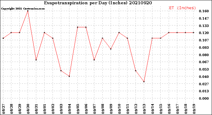 Milwaukee Weather Evapotranspiration<br>per Day (Inches)