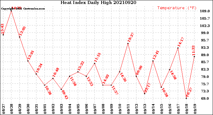 Milwaukee Weather Heat Index<br>Daily High