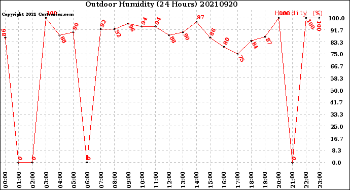 Milwaukee Weather Outdoor Humidity<br>(24 Hours)