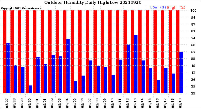 Milwaukee Weather Outdoor Humidity<br>Daily High/Low