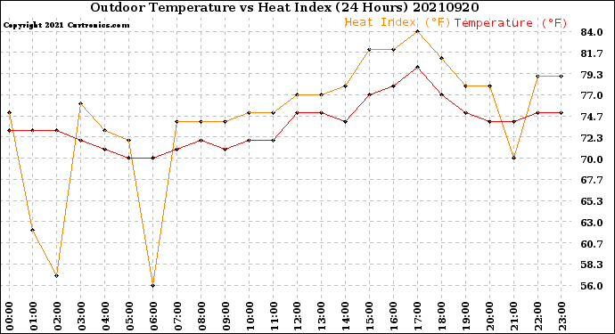 Milwaukee Weather Outdoor Temperature<br>vs Heat Index<br>(24 Hours)