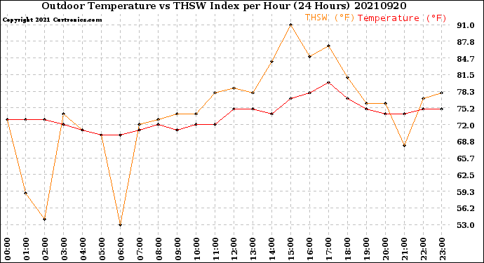 Milwaukee Weather Outdoor Temperature<br>vs THSW Index<br>per Hour<br>(24 Hours)