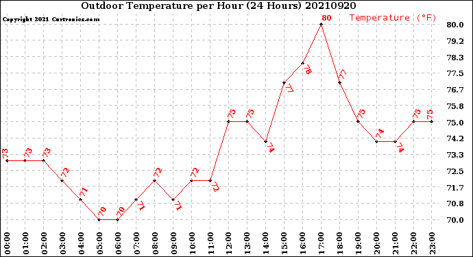 Milwaukee Weather Outdoor Temperature<br>per Hour<br>(24 Hours)