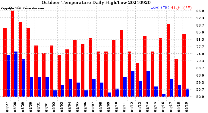 Milwaukee Weather Outdoor Temperature<br>Daily High/Low