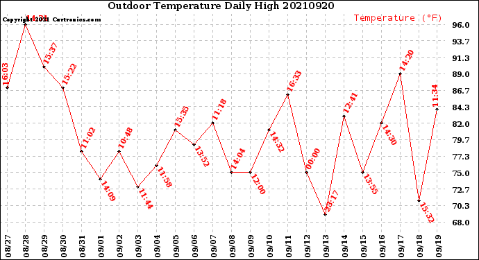 Milwaukee Weather Outdoor Temperature<br>Daily High