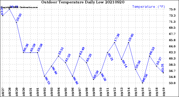 Milwaukee Weather Outdoor Temperature<br>Daily Low