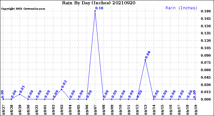 Milwaukee Weather Rain<br>By Day<br>(Inches)