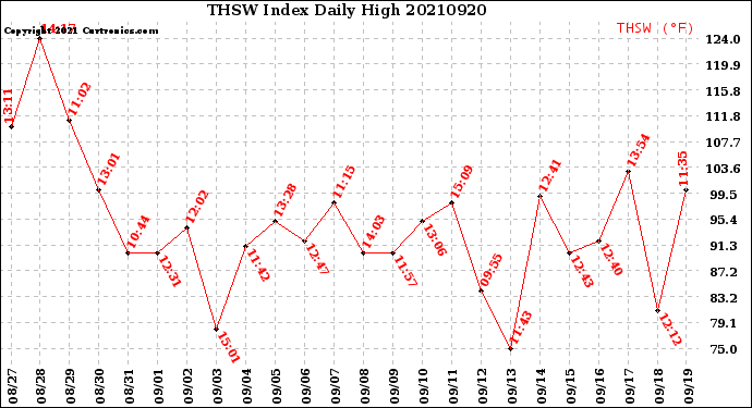 Milwaukee Weather THSW Index<br>Daily High