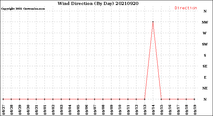 Milwaukee Weather Wind Direction<br>(By Day)