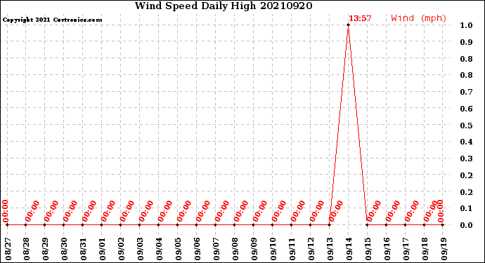 Milwaukee Weather Wind Speed<br>Daily High